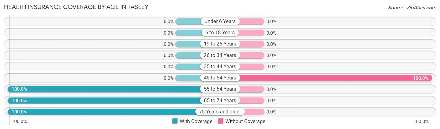 Health Insurance Coverage by Age in Tasley