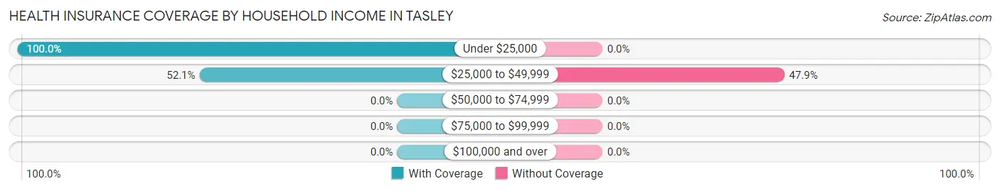 Health Insurance Coverage by Household Income in Tasley