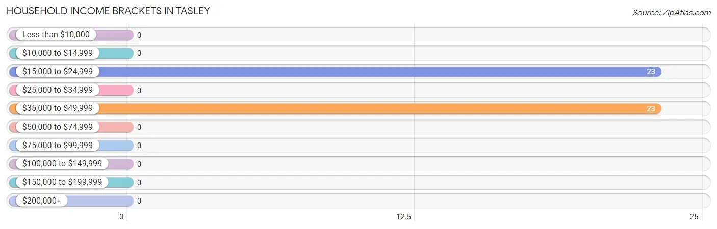 Household Income Brackets in Tasley