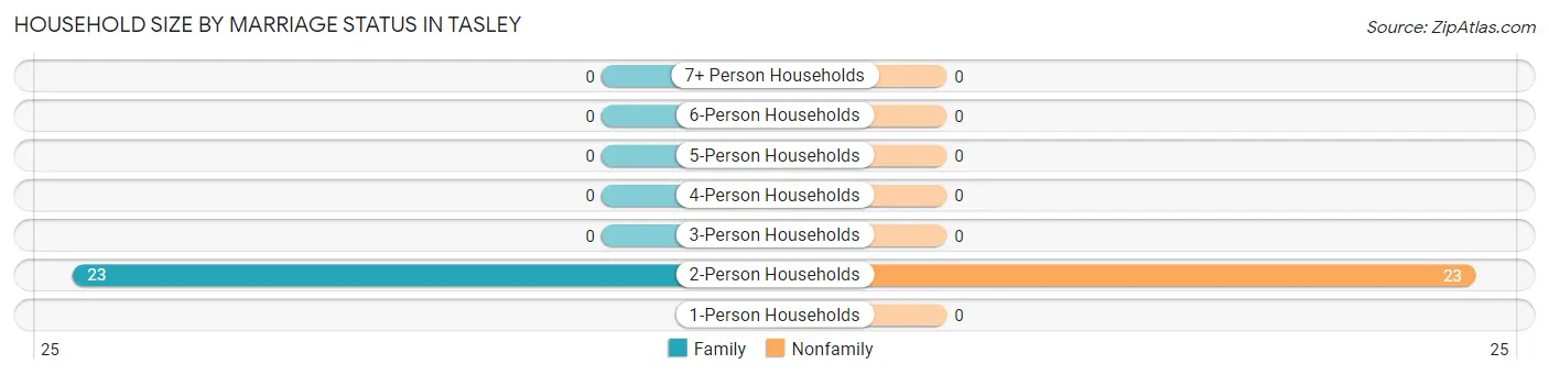 Household Size by Marriage Status in Tasley