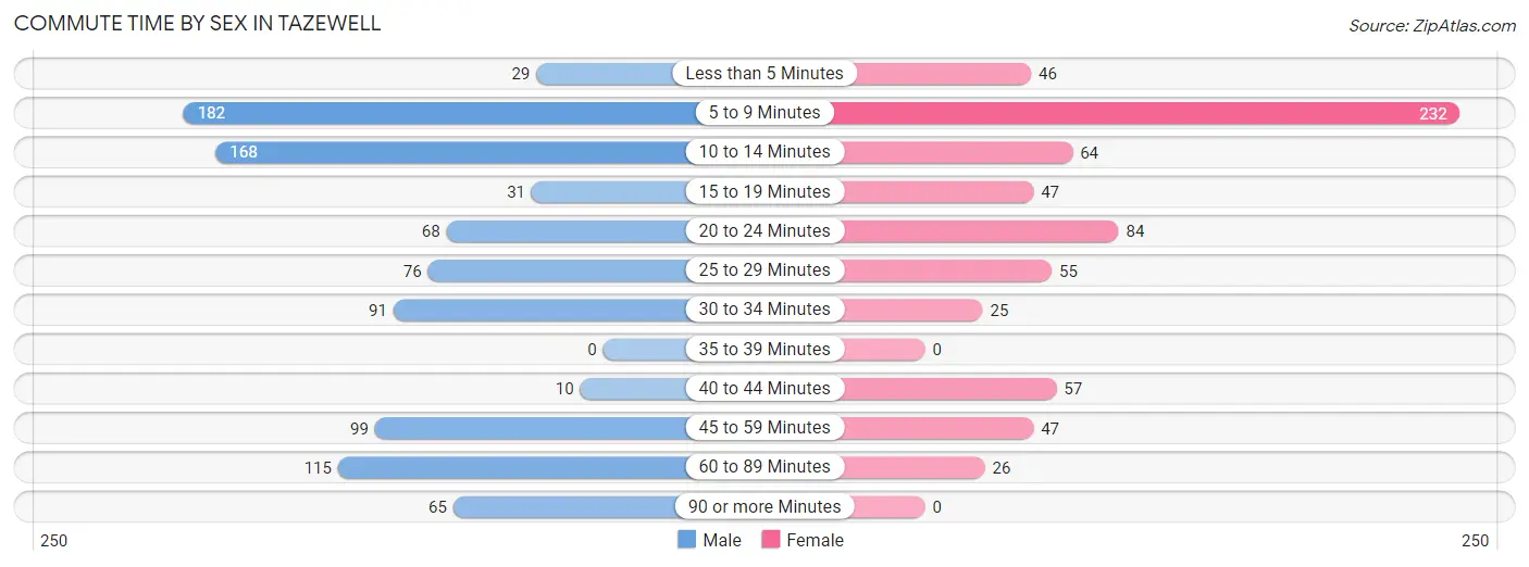 Commute Time by Sex in Tazewell