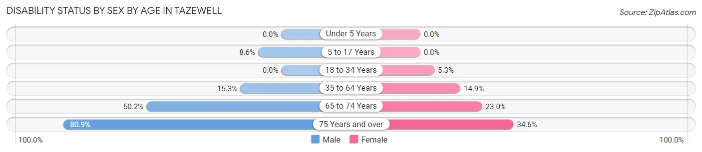 Disability Status by Sex by Age in Tazewell