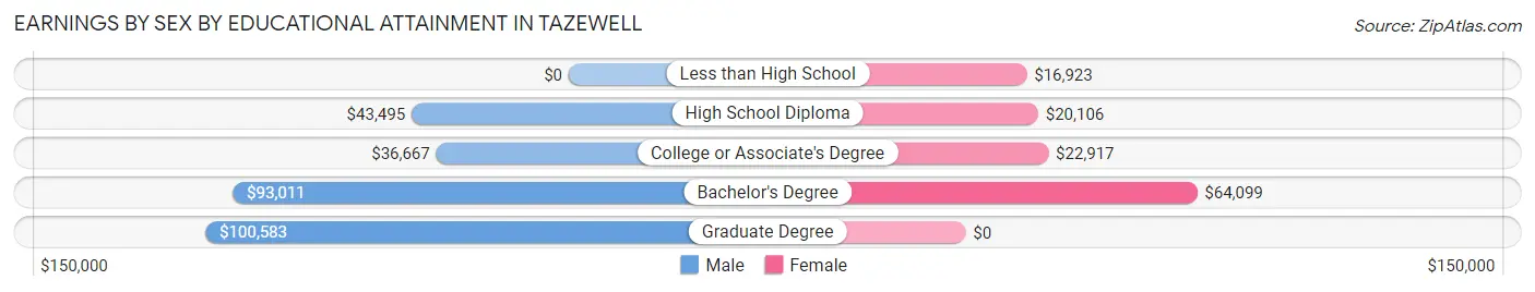 Earnings by Sex by Educational Attainment in Tazewell