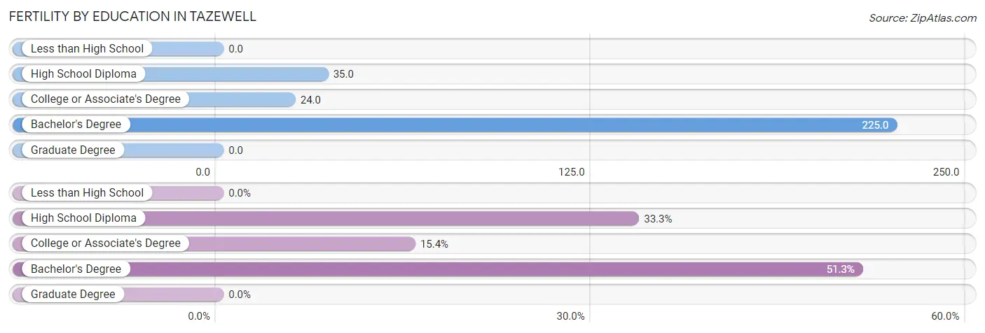 Female Fertility by Education Attainment in Tazewell