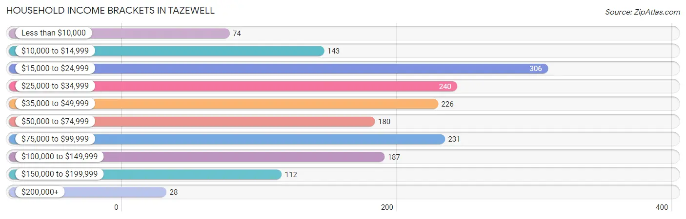 Household Income Brackets in Tazewell