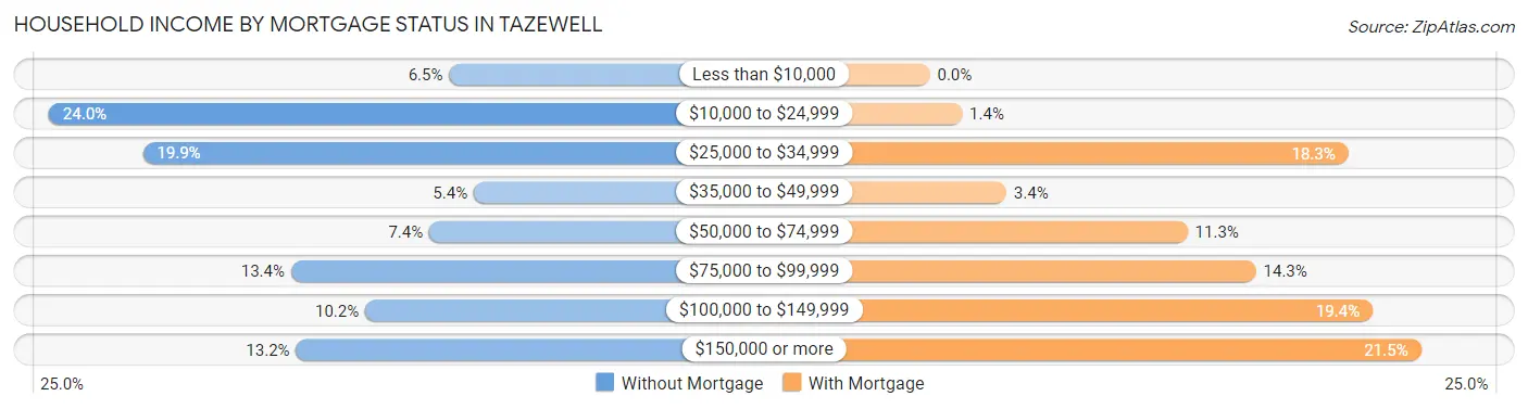 Household Income by Mortgage Status in Tazewell