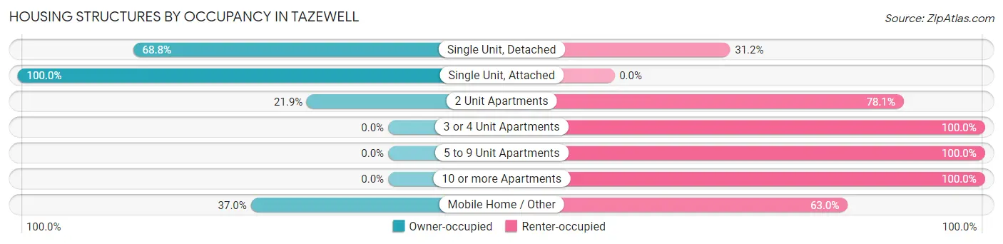 Housing Structures by Occupancy in Tazewell