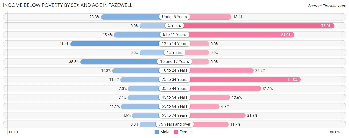 Income Below Poverty by Sex and Age in Tazewell