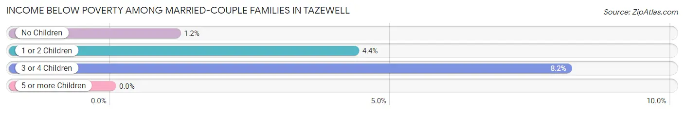 Income Below Poverty Among Married-Couple Families in Tazewell