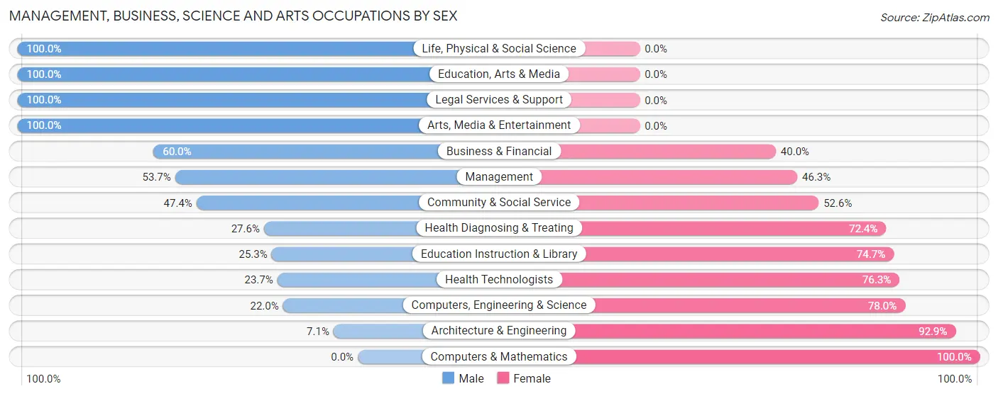 Management, Business, Science and Arts Occupations by Sex in Tazewell