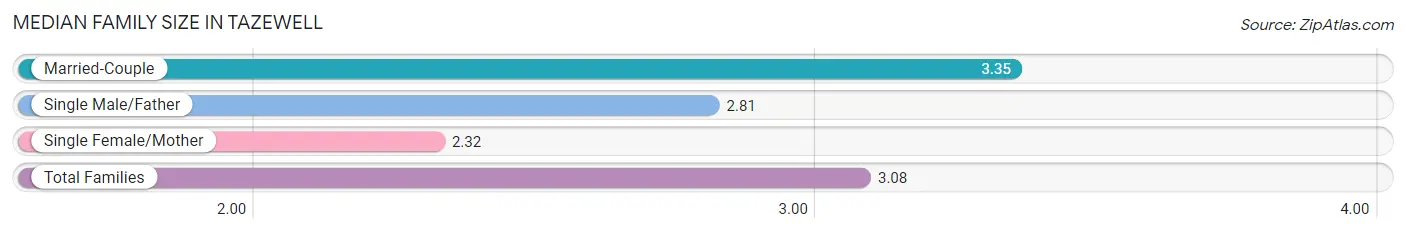 Median Family Size in Tazewell