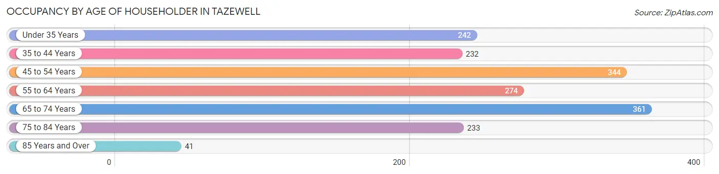 Occupancy by Age of Householder in Tazewell