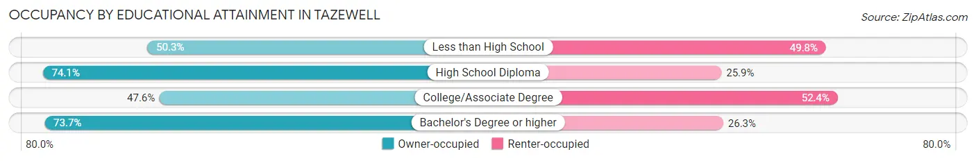 Occupancy by Educational Attainment in Tazewell