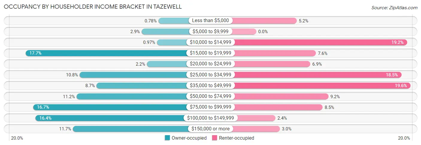 Occupancy by Householder Income Bracket in Tazewell