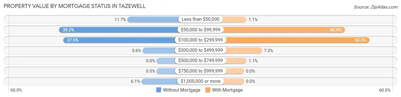 Property Value by Mortgage Status in Tazewell