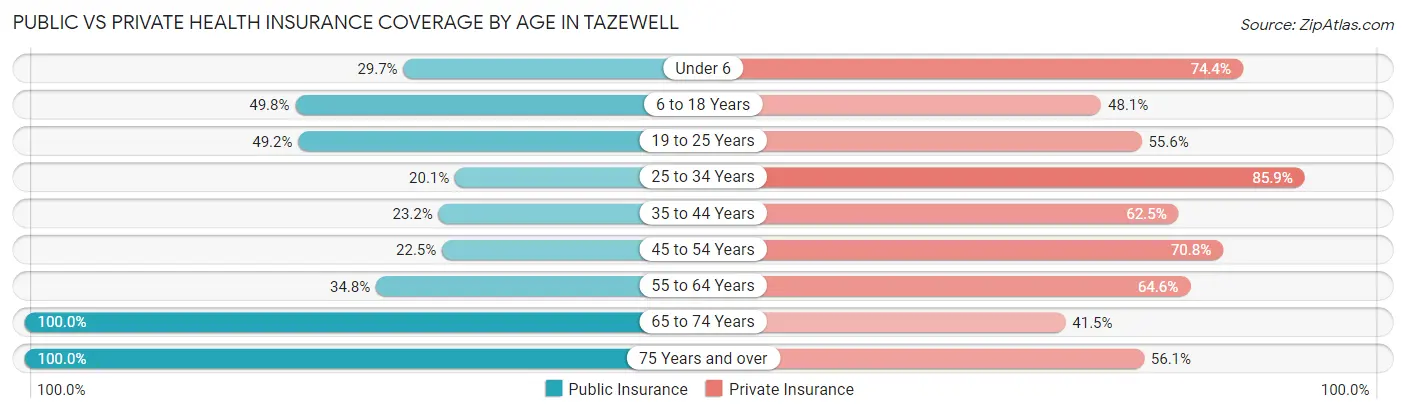 Public vs Private Health Insurance Coverage by Age in Tazewell