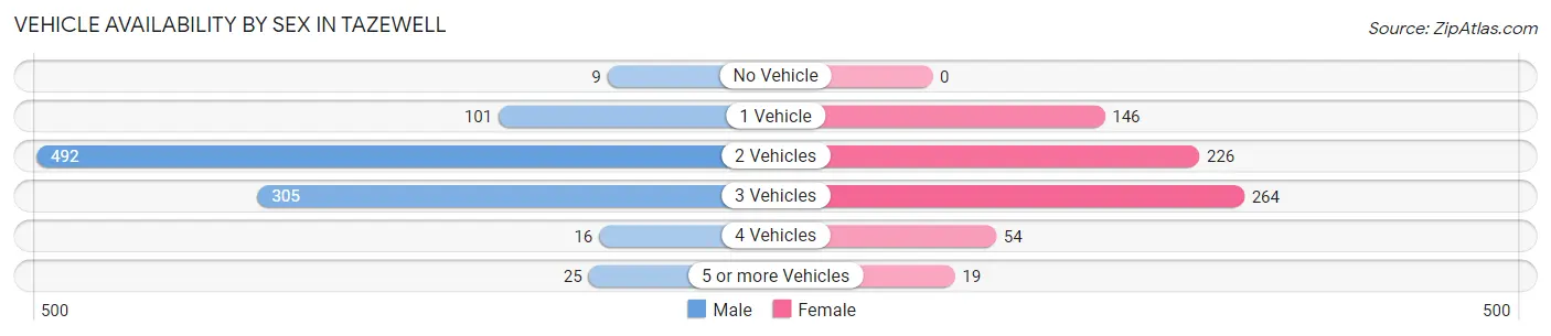 Vehicle Availability by Sex in Tazewell