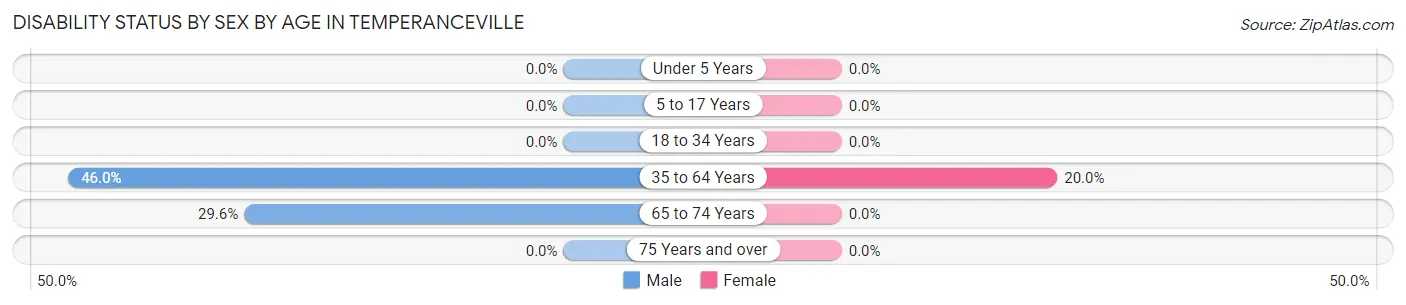 Disability Status by Sex by Age in Temperanceville