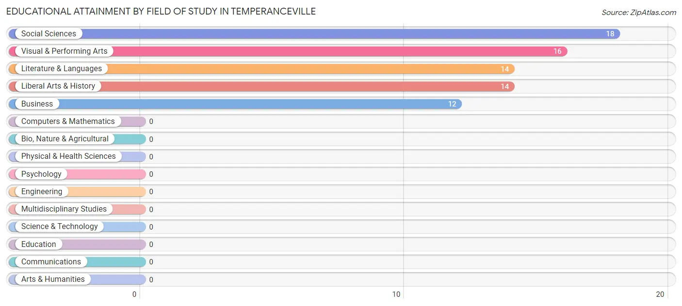 Educational Attainment by Field of Study in Temperanceville