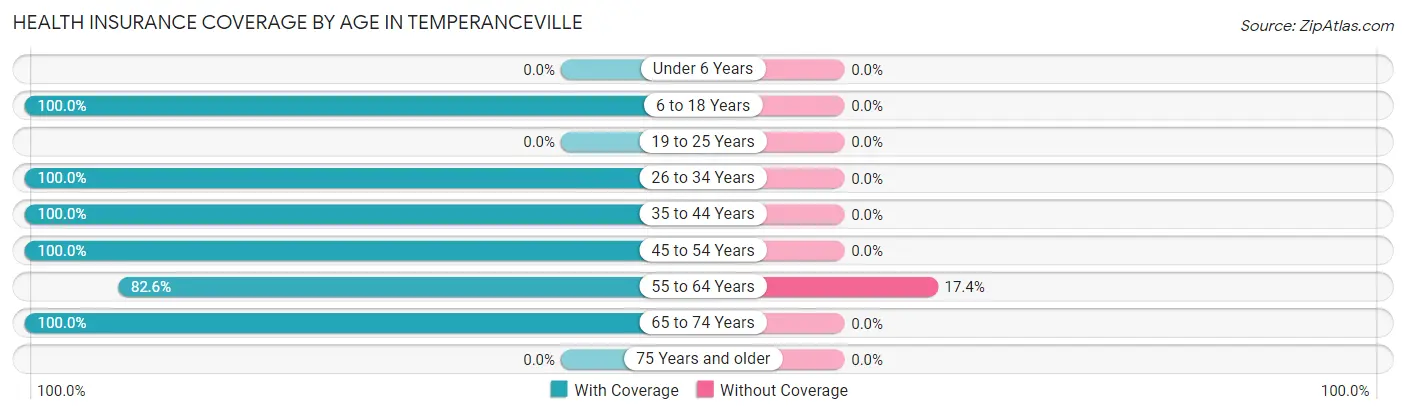 Health Insurance Coverage by Age in Temperanceville