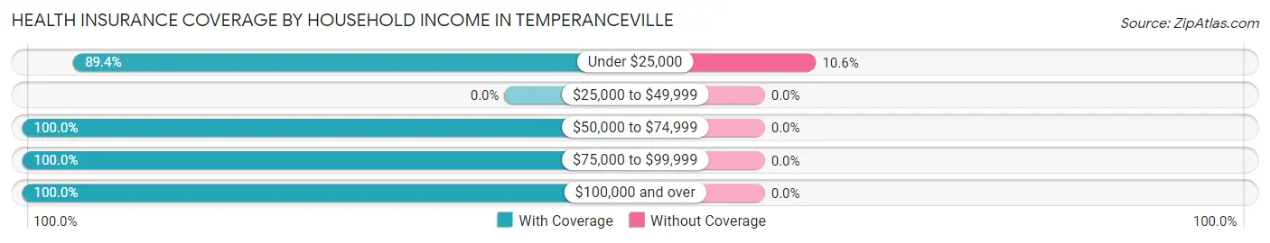 Health Insurance Coverage by Household Income in Temperanceville