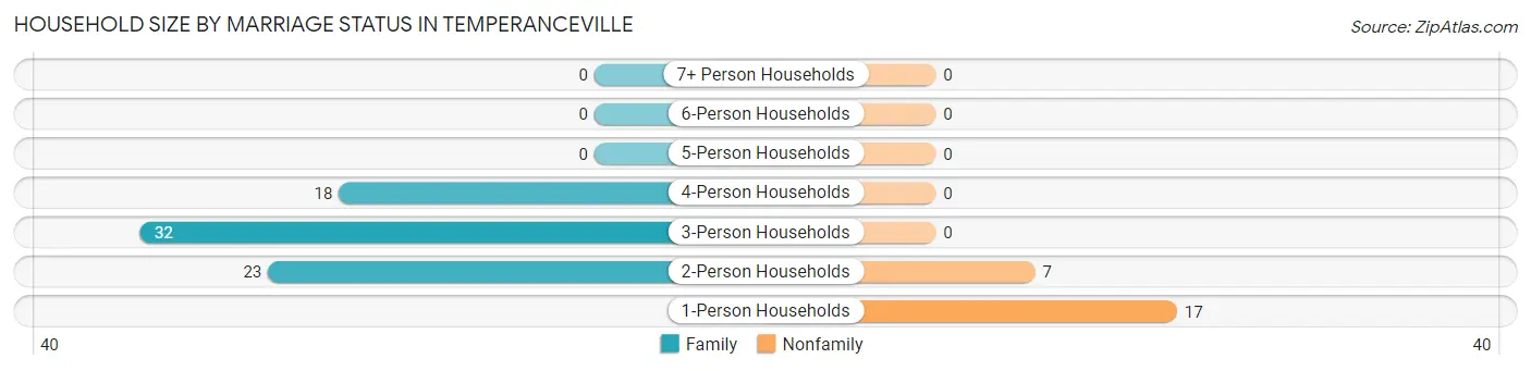 Household Size by Marriage Status in Temperanceville