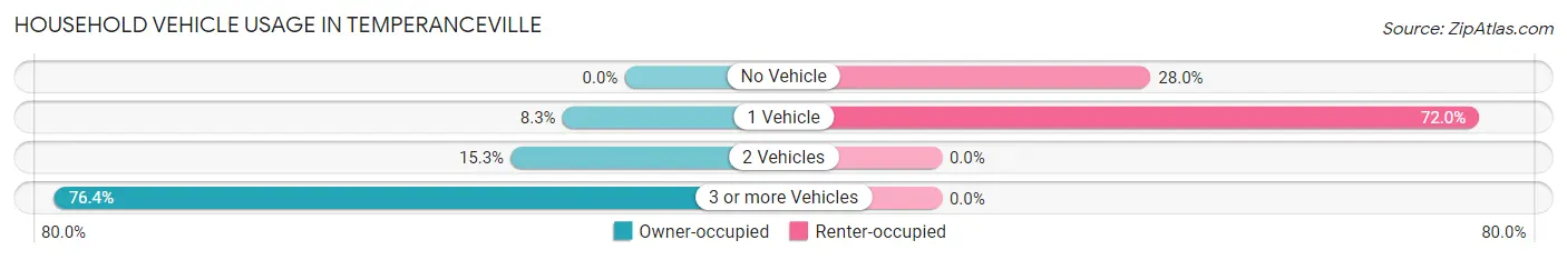 Household Vehicle Usage in Temperanceville