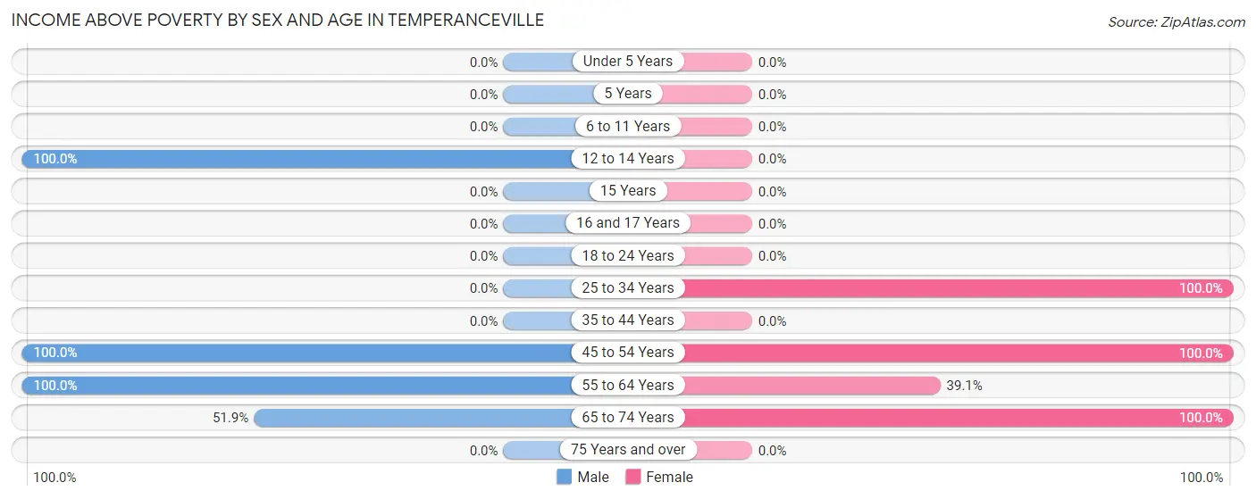 Income Above Poverty by Sex and Age in Temperanceville
