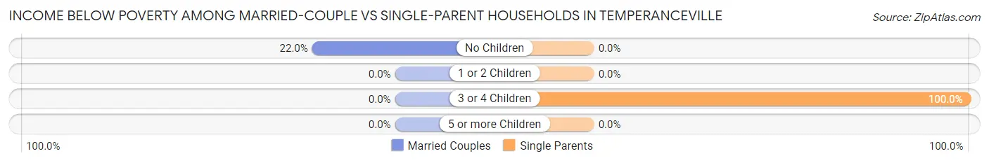 Income Below Poverty Among Married-Couple vs Single-Parent Households in Temperanceville
