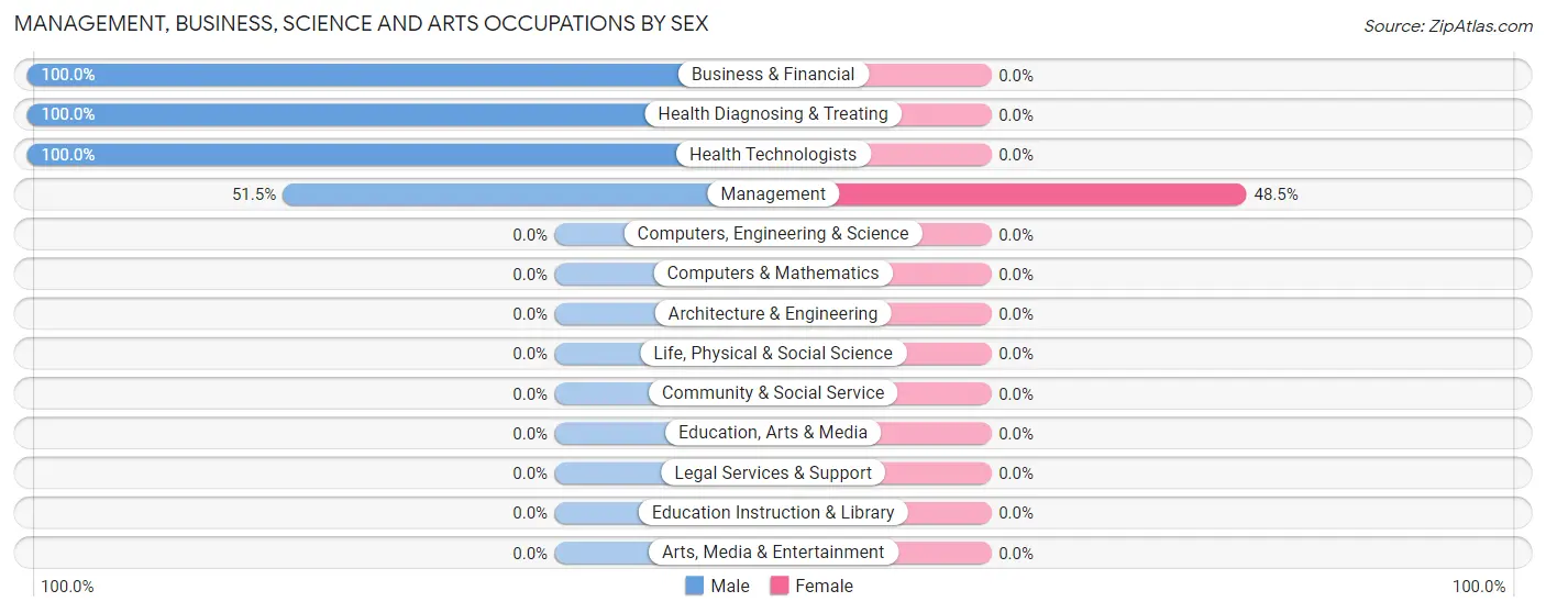 Management, Business, Science and Arts Occupations by Sex in Temperanceville