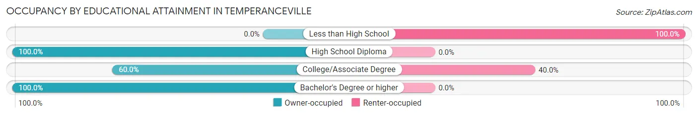 Occupancy by Educational Attainment in Temperanceville