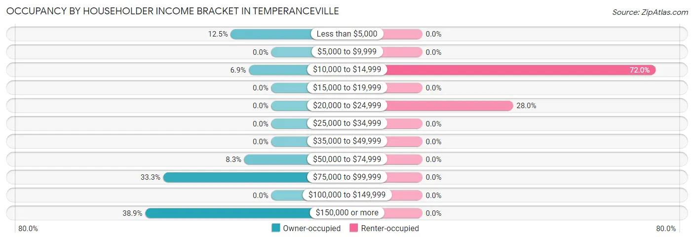 Occupancy by Householder Income Bracket in Temperanceville