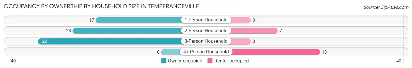 Occupancy by Ownership by Household Size in Temperanceville