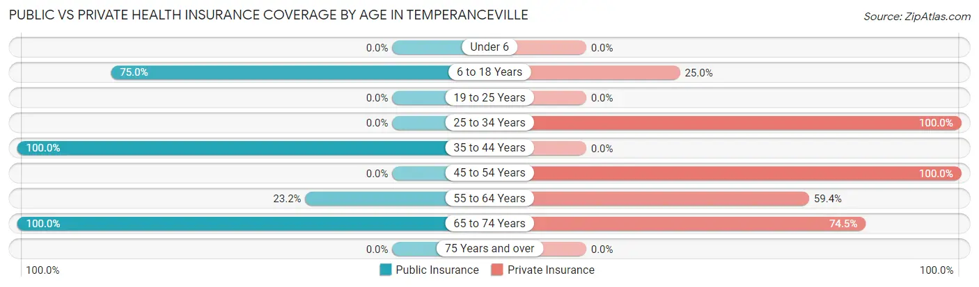 Public vs Private Health Insurance Coverage by Age in Temperanceville