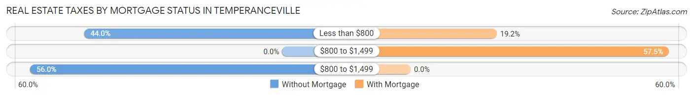 Real Estate Taxes by Mortgage Status in Temperanceville