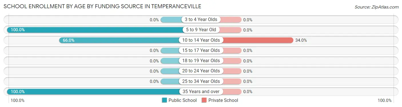 School Enrollment by Age by Funding Source in Temperanceville
