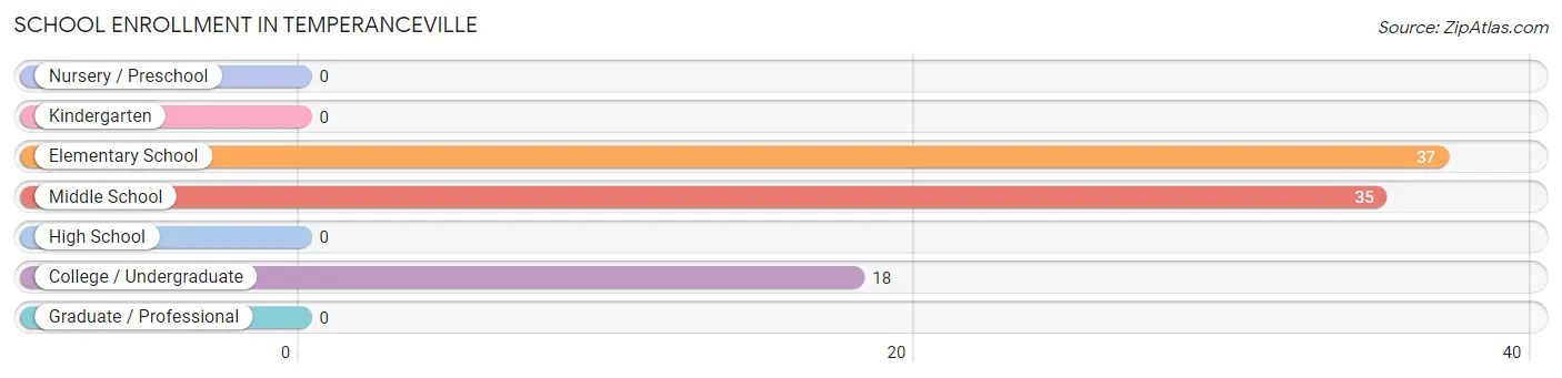 School Enrollment in Temperanceville