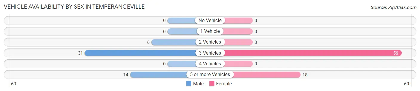 Vehicle Availability by Sex in Temperanceville