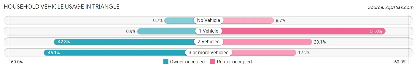 Household Vehicle Usage in Triangle