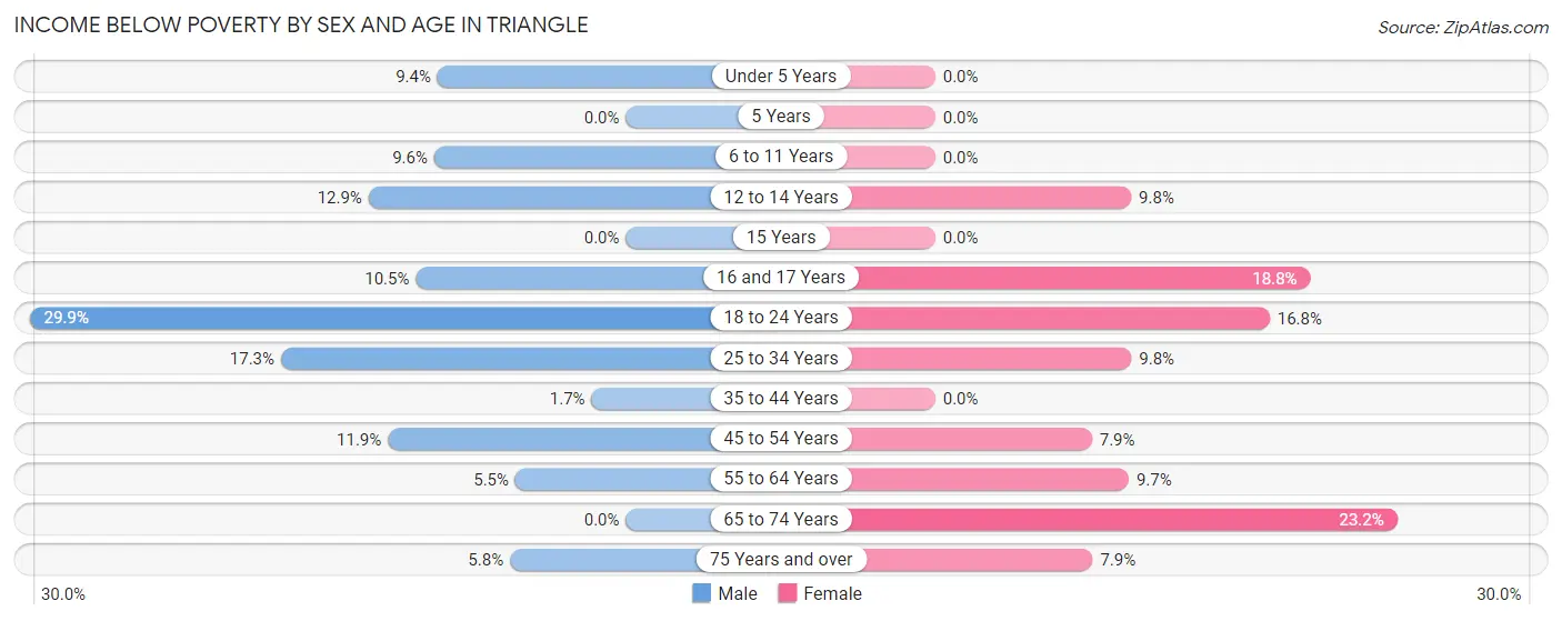 Income Below Poverty by Sex and Age in Triangle
