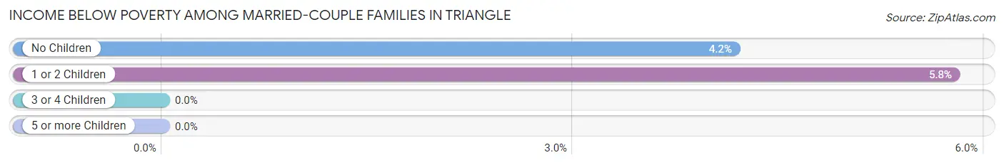 Income Below Poverty Among Married-Couple Families in Triangle