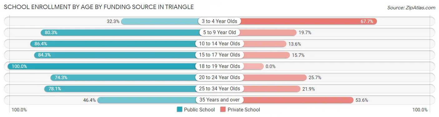 School Enrollment by Age by Funding Source in Triangle