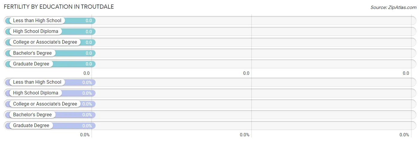 Female Fertility by Education Attainment in Troutdale