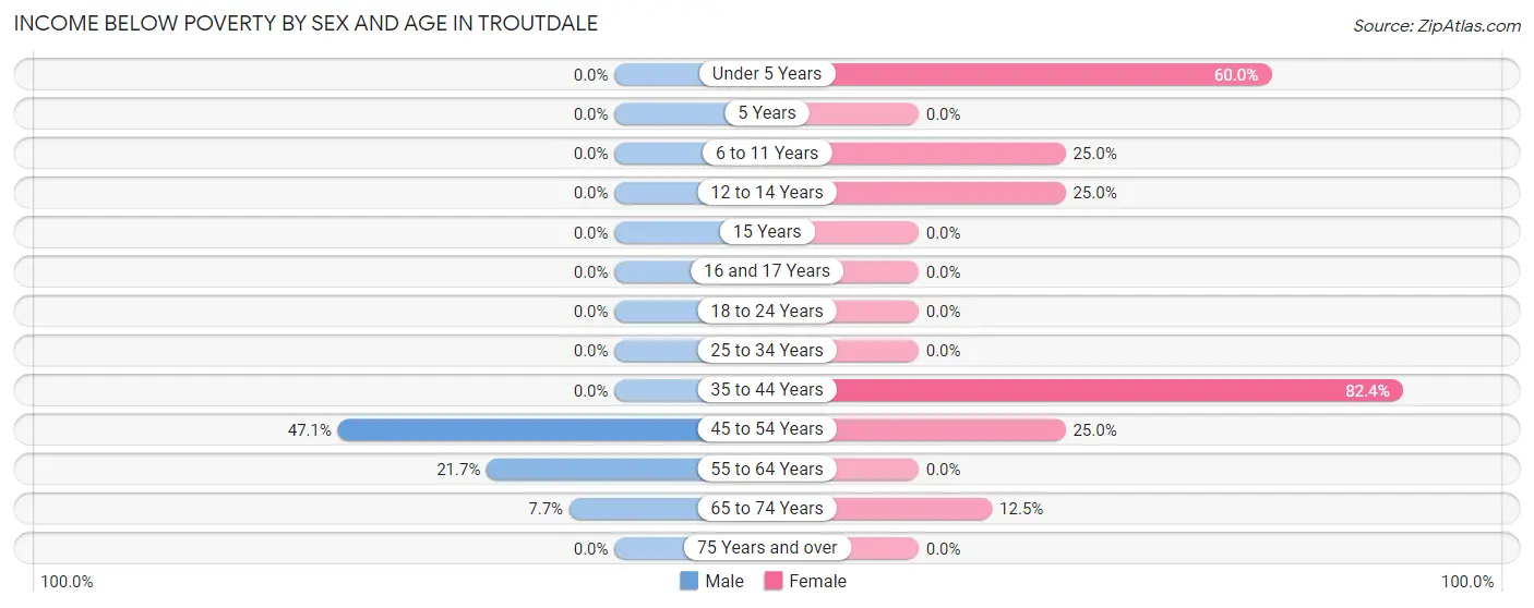 Income Below Poverty by Sex and Age in Troutdale