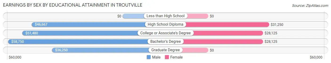 Earnings by Sex by Educational Attainment in Troutville