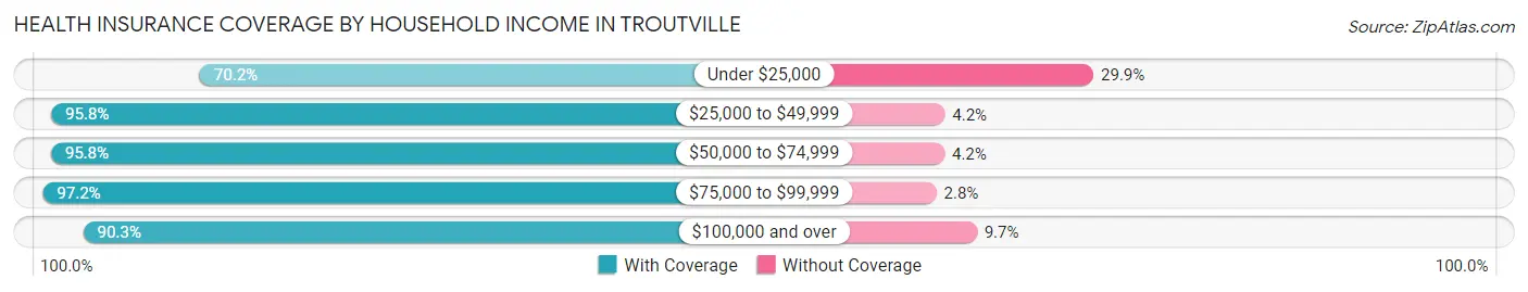 Health Insurance Coverage by Household Income in Troutville