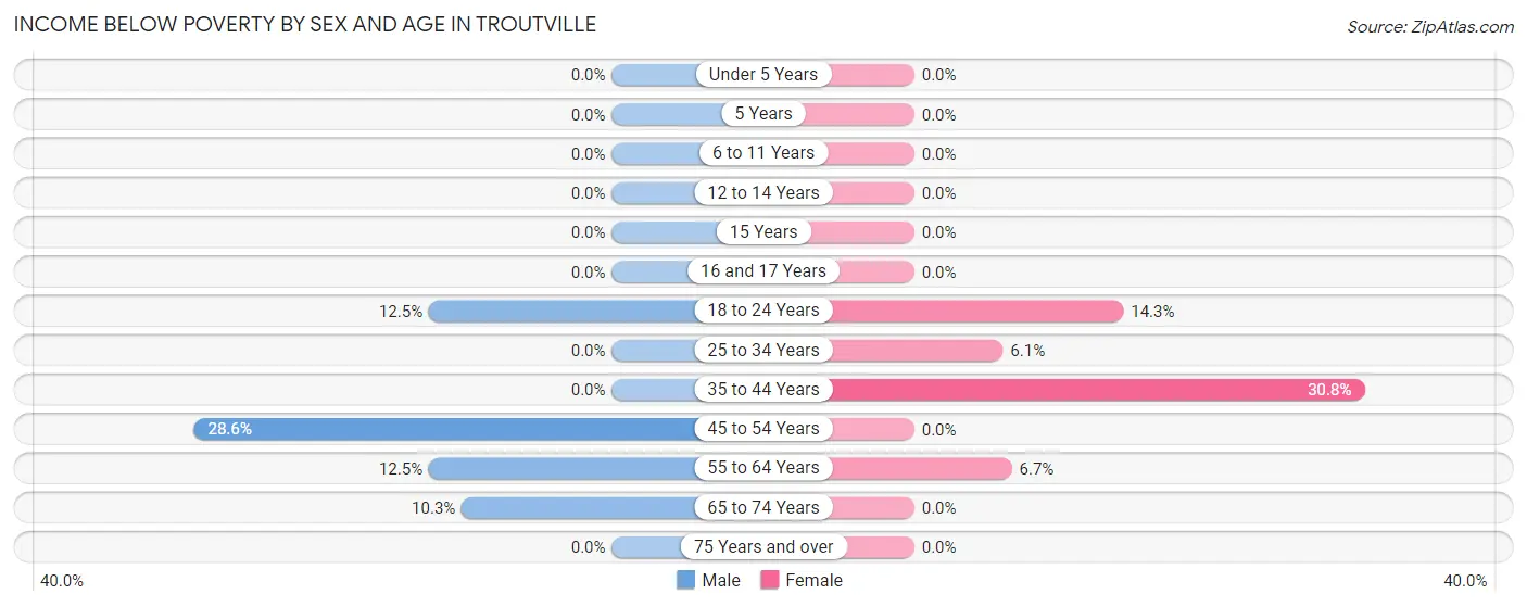 Income Below Poverty by Sex and Age in Troutville