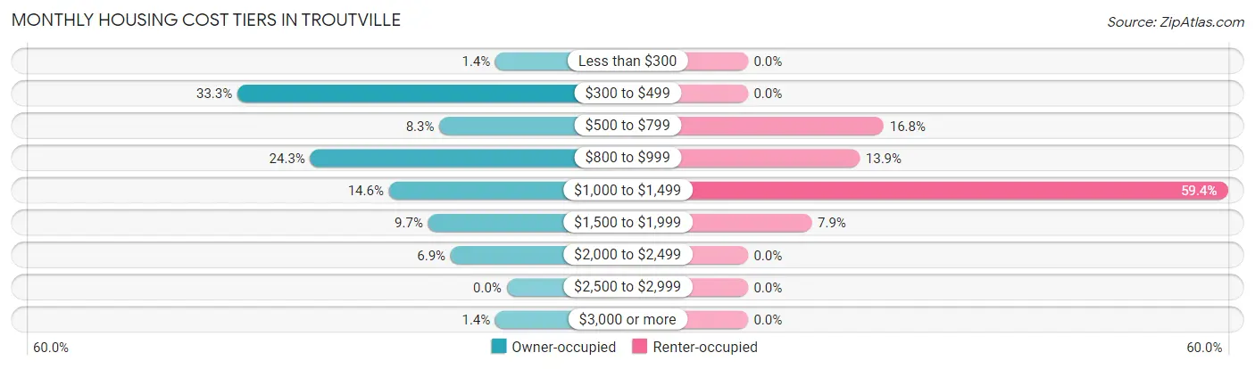 Monthly Housing Cost Tiers in Troutville