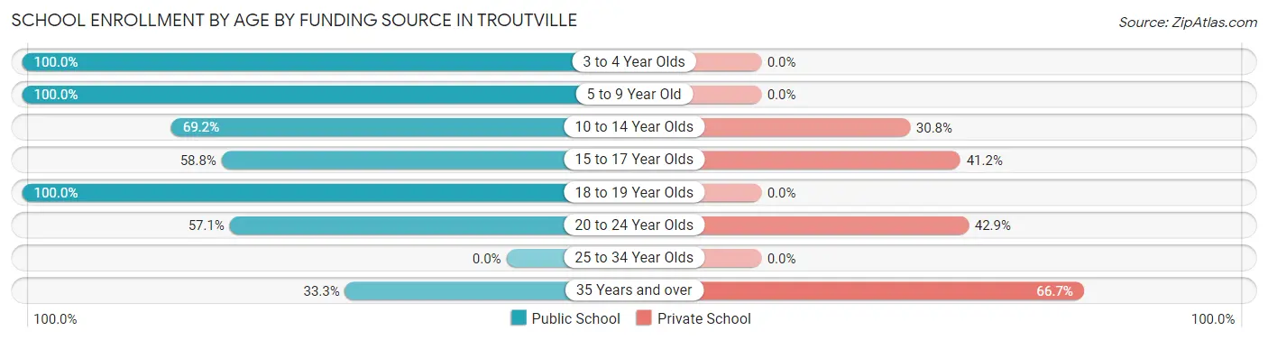 School Enrollment by Age by Funding Source in Troutville