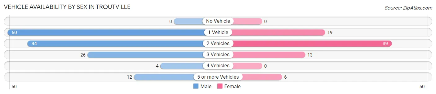 Vehicle Availability by Sex in Troutville